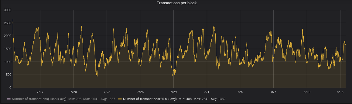 Transactions per block, 25-block moving average, July 14, 2018 - August 13, 2018
