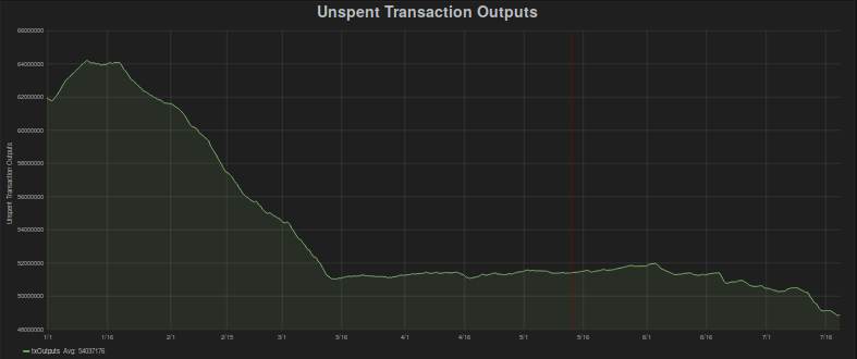 Plot of total Bitcoin UXTOs, January - July 2018